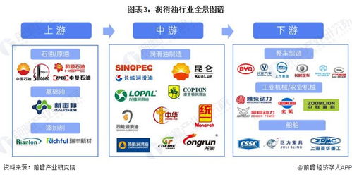 预见2024 中国润滑油行业全景图谱与金融软件开发融合新机遇