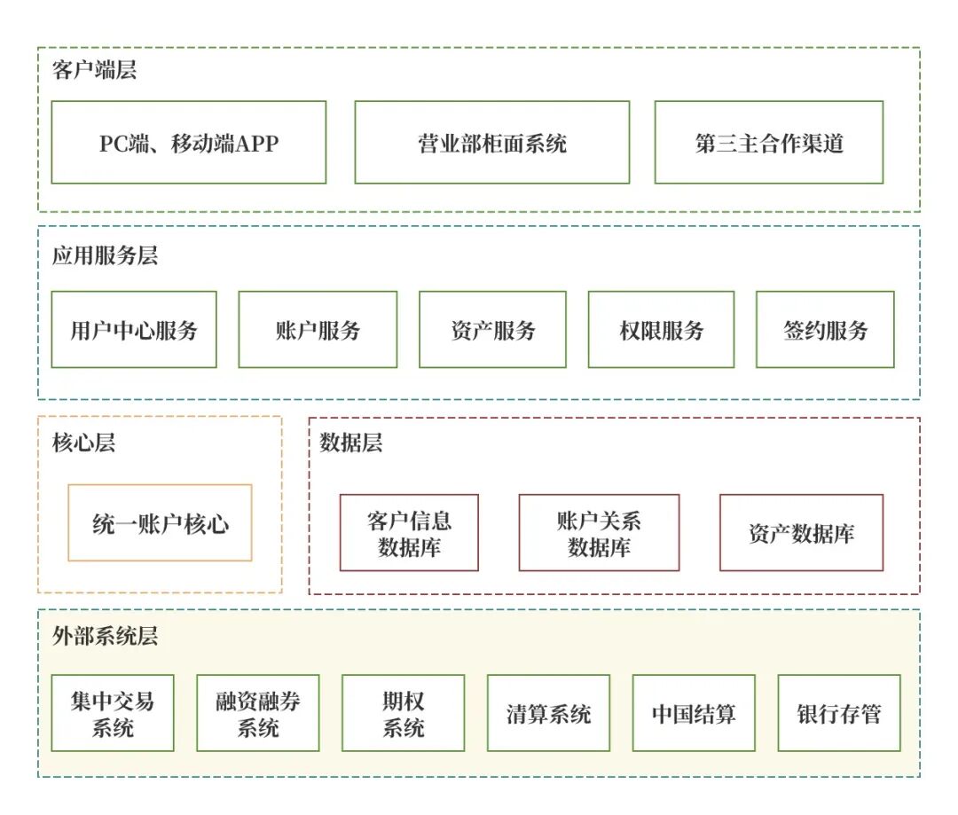 金融软件开发入门 必须理解证券公司核心业务与核心系统